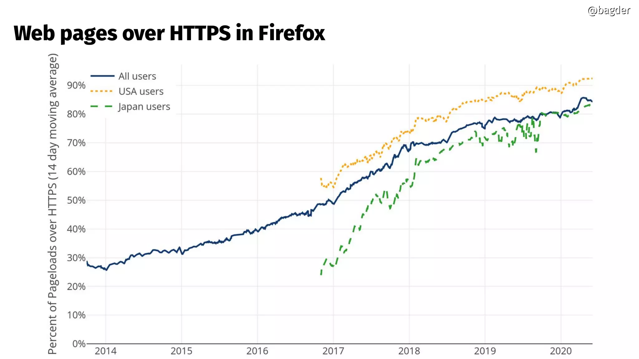 @bagder@bagder
Web pages over HTTPS in Firefox
 