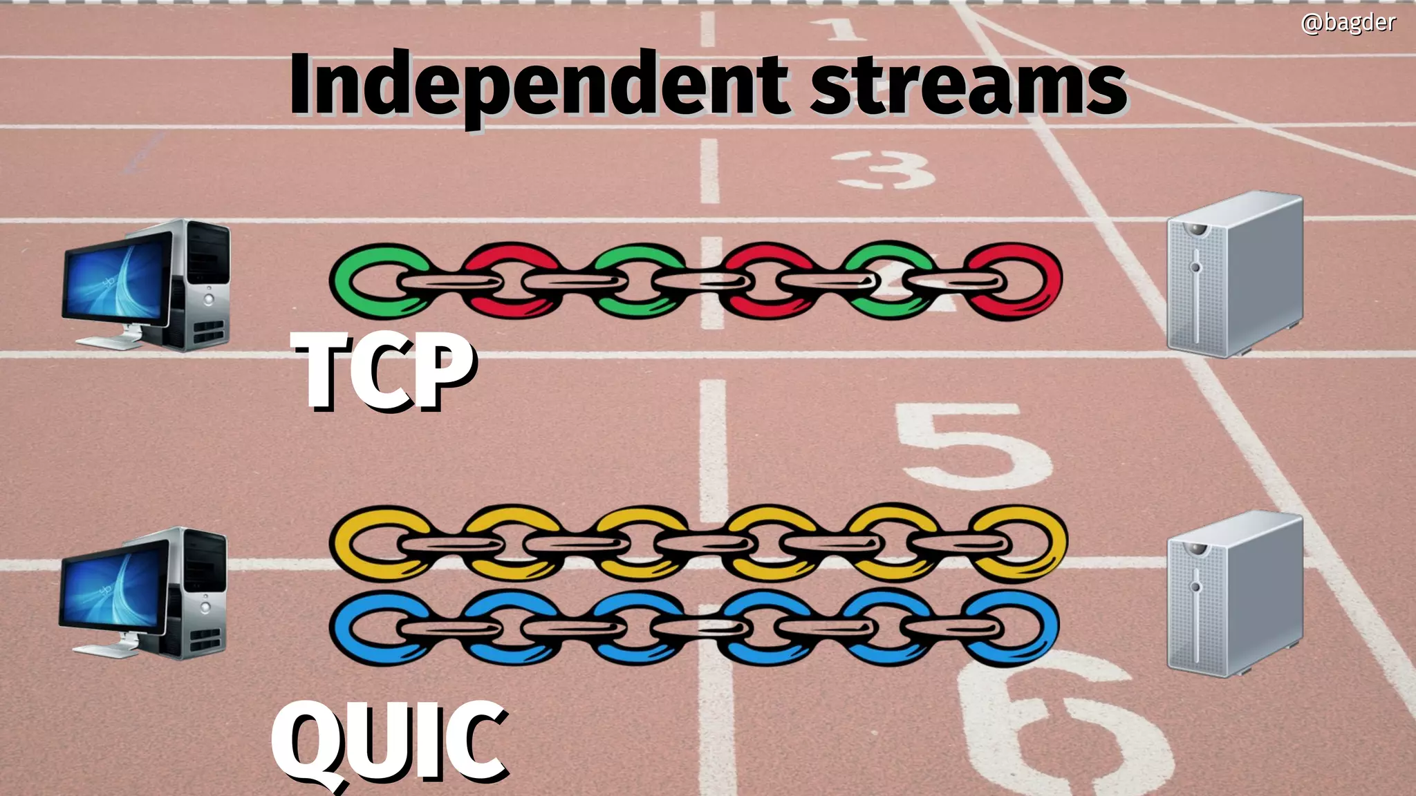 Independent streamsIndependent streams
TCPTCP
QUICQUIC
@bagder@bagder
 