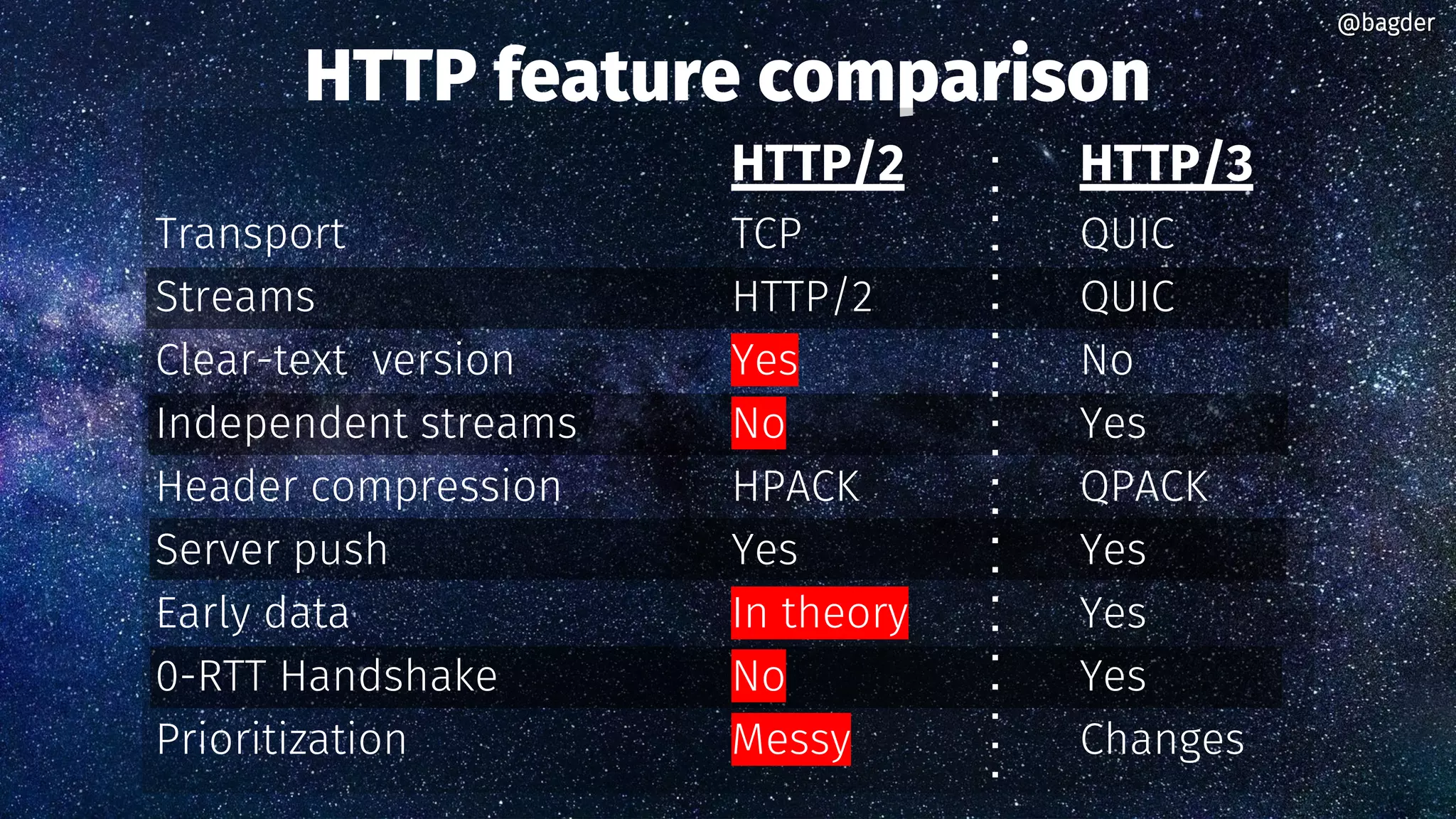 HTTP feature comparison
@bagder@bagder
HTTP/2 HTTP/3
Transport TCP QUIC
Streams HTTP/2 QUIC
Clear-text version Yes No
Independent streams No Yes
Header compression HPACK QPACK
Server push Yes Yes
Early data In theory Yes
0-RTT Handshake No Yes
Prioritization Messy Changes
 