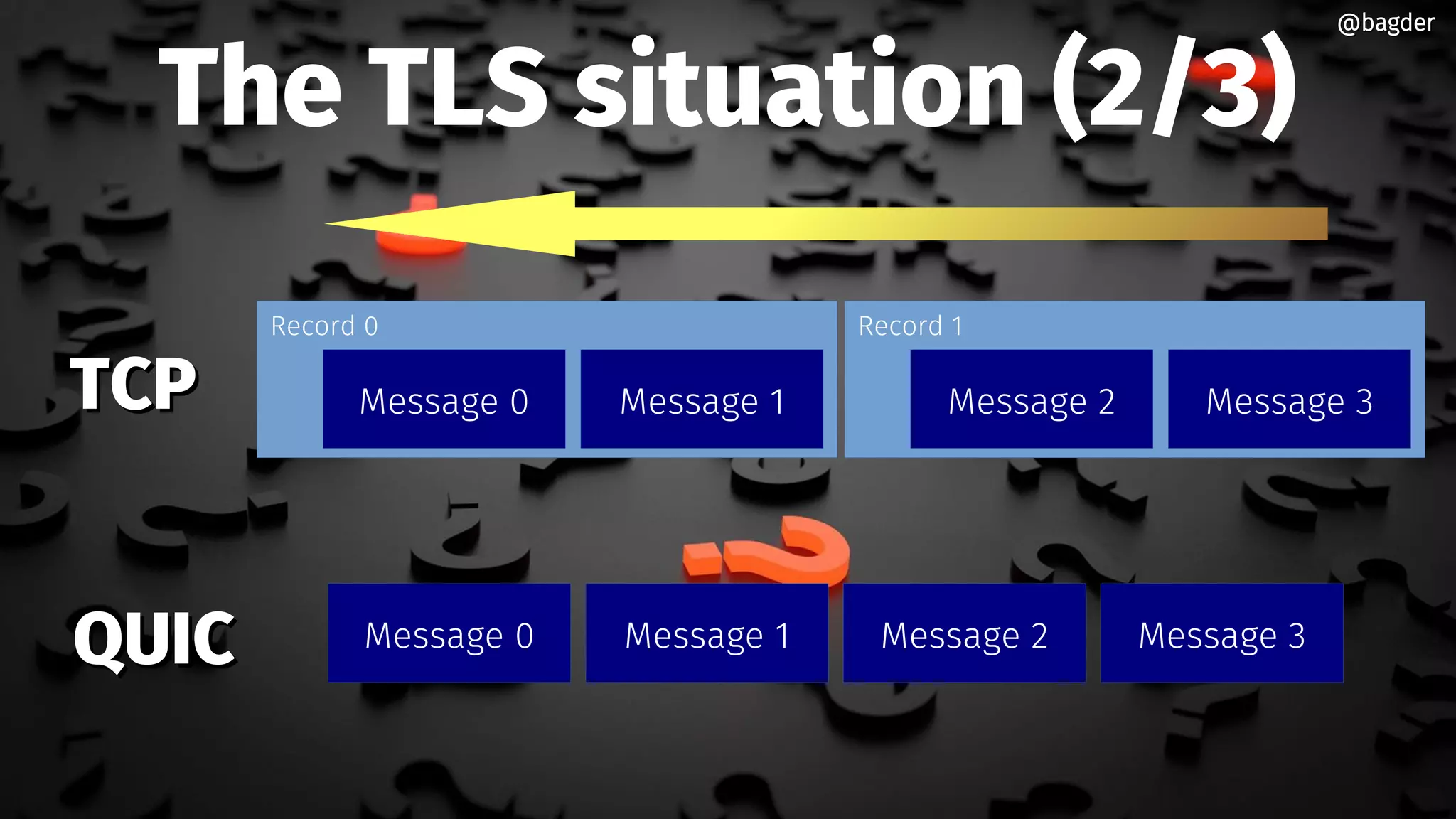 The TLS situation (2/3)
@bagder@bagder
Record 0
Message 0 Message 1
Record 1
Message 2 Message 3TCPTCP
Message 0 Message 1 Message 2 Message 3
QUICQUIC
 