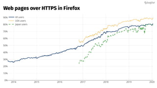 @bagder@bagder
Web pages over HTTPS in Firefox
 