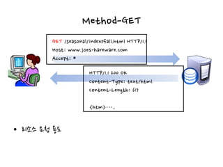 Method-GET
• 리소스 요청 용도
GET /seasonal/index0fall.html HTTP/1.1
Host: www.joes-hareware.com
Accept: *
HTTP/1.1 200 OK
Content-Type: text/html
Content-Length: 617
<htm>…..
 