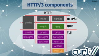 @bagder
msh3 nghttp3
ngtcp2
HTTP/3 components
HTTP/3
QUIC
TLS
msquic
HTTP
quictls
BoringSSL
quictls
BoringSSL
Schannel
quictls
BoringSSL
GnuTLS
wolfSSL
quiche
PicoTLS
 