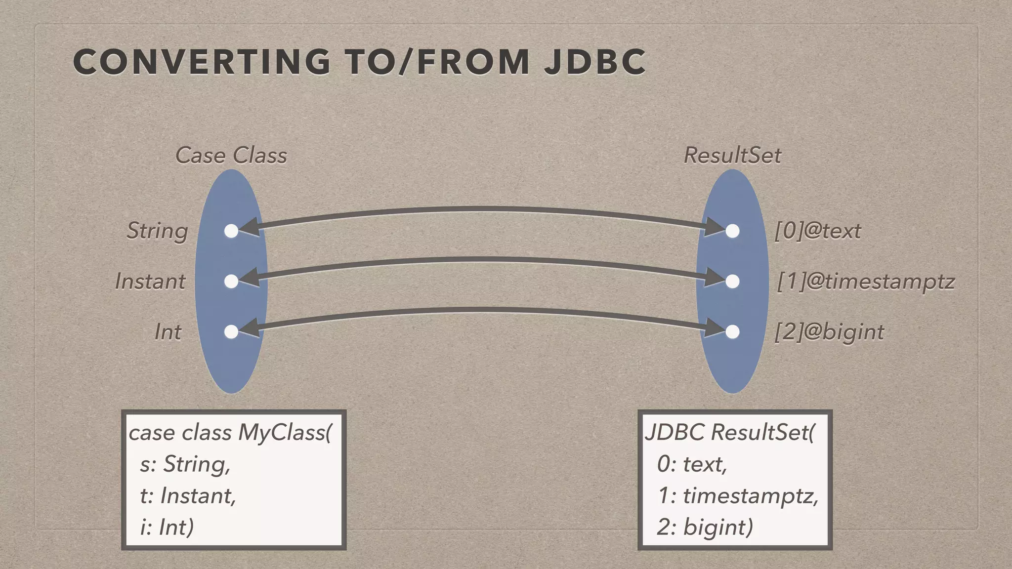 CONVERTING TO/FROM JDBC
String
Instant
Int
case class MyClass(
s: String,
t: Instant,
i: Int)
[0]@text
[1]@timestamptz
[2]@bigint
JDBC ResultSet(
0: text,
1: timestamptz,
2: bigint)
Case Class ResultSet
 