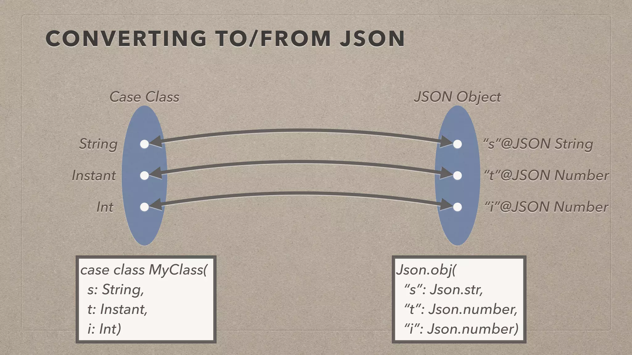 CONVERTING TO/FROM JSON
String
Instant
Int
case class MyClass(
s: String,
t: Instant,
i: Int)
“s”@JSON String
“t”@JSON Number
“i”@JSON Number
Json.obj(
“s”: Json.str,
“t”: Json.number,
“i”: Json.number)
Case Class JSON Object
 