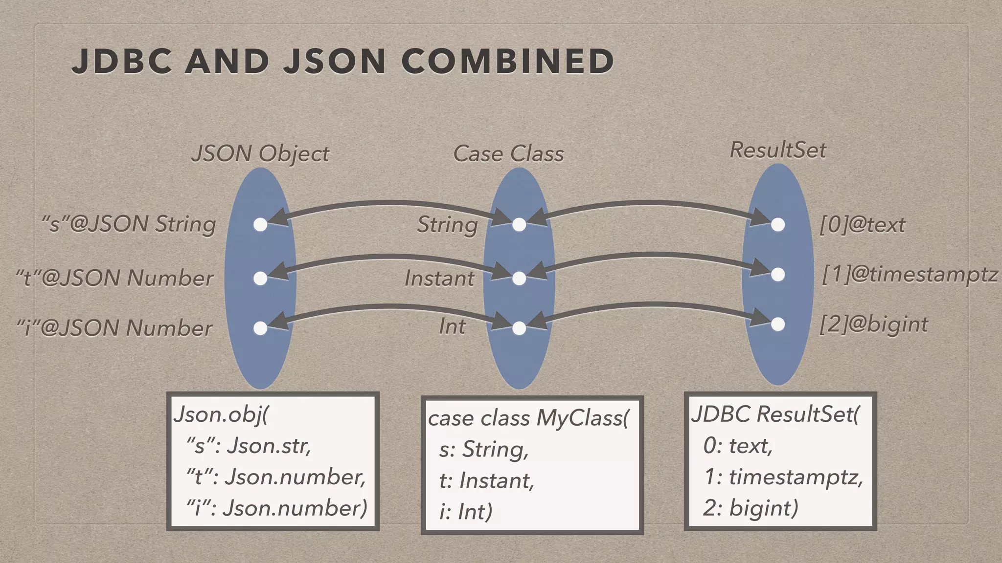JDBC AND JSON COMBINED
String
Instant
Int
case class MyClass(
s: String,
t: Instant,
i: Int)
[0]@text
[1]@timestamptz
[2]@bigint
JDBC ResultSet(
0: text,
1: timestamptz,
2: bigint)
Case Class ResultSet
“s”@JSON String
“t”@JSON Number
“i”@JSON Number
JSON Object
Json.obj(
“s”: Json.str,
“t”: Json.number,
“i”: Json.number)
 
