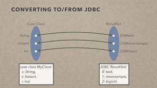 CONVERTING TO/FROM JDBC
String
Instant
Int
case class MyClass(
s: String,
t: Instant,
i: Int)
[0]@text
[1]@timestamptz
[2]@bigint
JDBC ResultSet(
0: text,
1: timestamptz,
2: bigint)
Case Class ResultSet
 