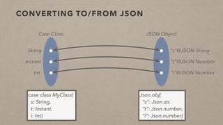 CONVERTING TO/FROM JSON
String
Instant
Int
case class MyClass(
s: String,
t: Instant,
i: Int)
“s”@JSON String
“t”@JSON Number
“i”@JSON Number
Json.obj(
“s”: Json.str,
“t”: Json.number,
“i”: Json.number)
Case Class JSON Object
 