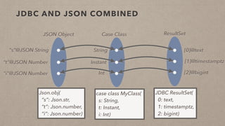 JDBC AND JSON COMBINED
String
Instant
Int
case class MyClass(
s: String,
t: Instant,
i: Int)
[0]@text
[1]@timestamptz
[2]@bigint
JDBC ResultSet(
0: text,
1: timestamptz,
2: bigint)
Case Class ResultSet
“s”@JSON String
“t”@JSON Number
“i”@JSON Number
JSON Object
Json.obj(
“s”: Json.str,
“t”: Json.number,
“i”: Json.number)
 