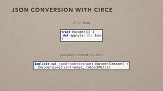 JSON CONVERSION WITH CIRCE
trait Encoder[A] { 
def apply(a: A): Json 
}
A => Json
java.time.Instant => Json
implicit val jsonEncoderInstant: Encoder[Instant] = 
Encoder[Long].contramap(_.toEpochMilli)
 