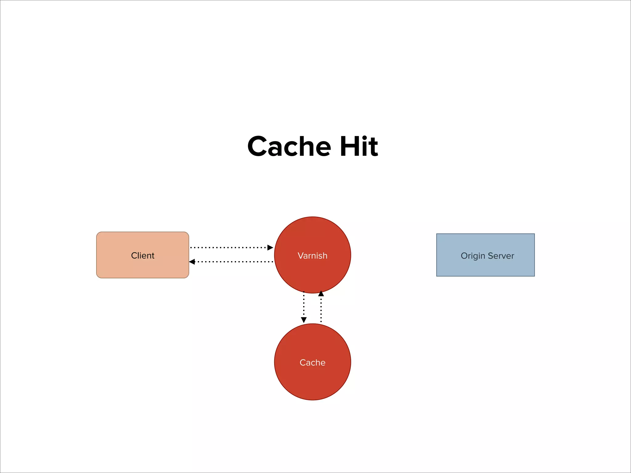 Cache Hit

Client

Varnish

Cache

Origin Server

 