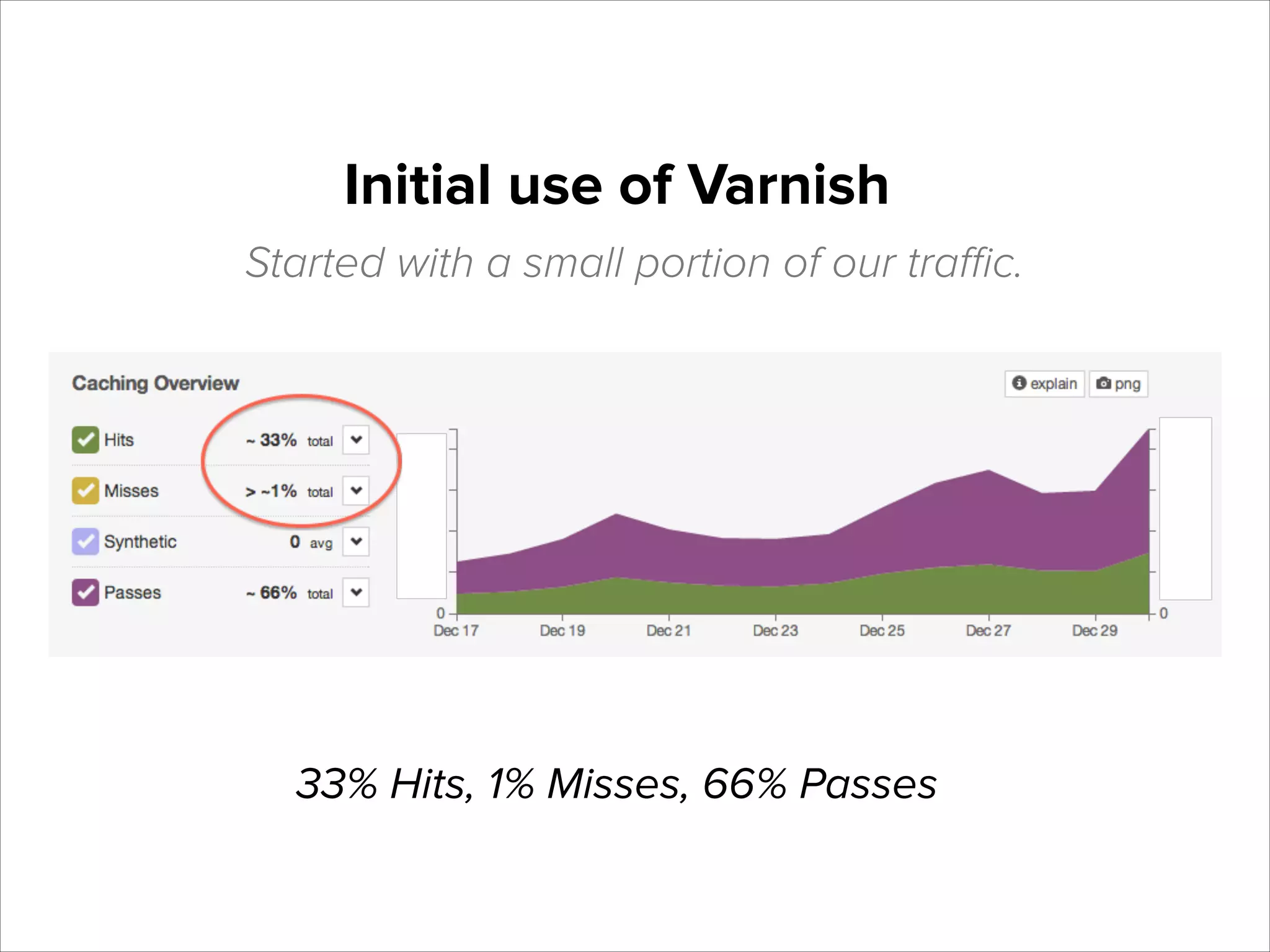 Initial use of Varnish
Started with a small portion of our traﬃc.

33% Hits, 1% Misses, 66% Passes

 