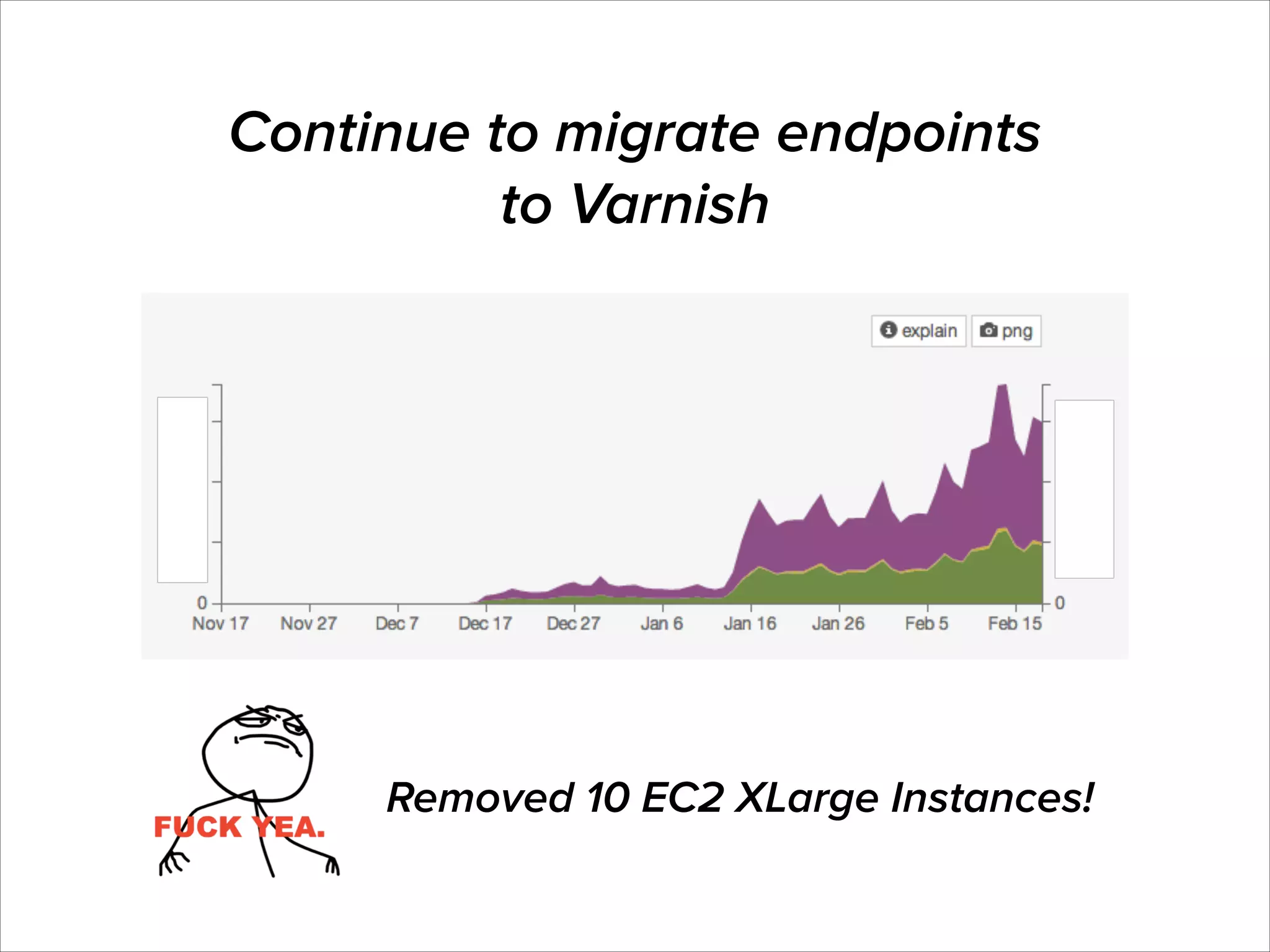 Continue to migrate endpoints
to Varnish

Removed 10 EC2 XLarge Instances!

 
