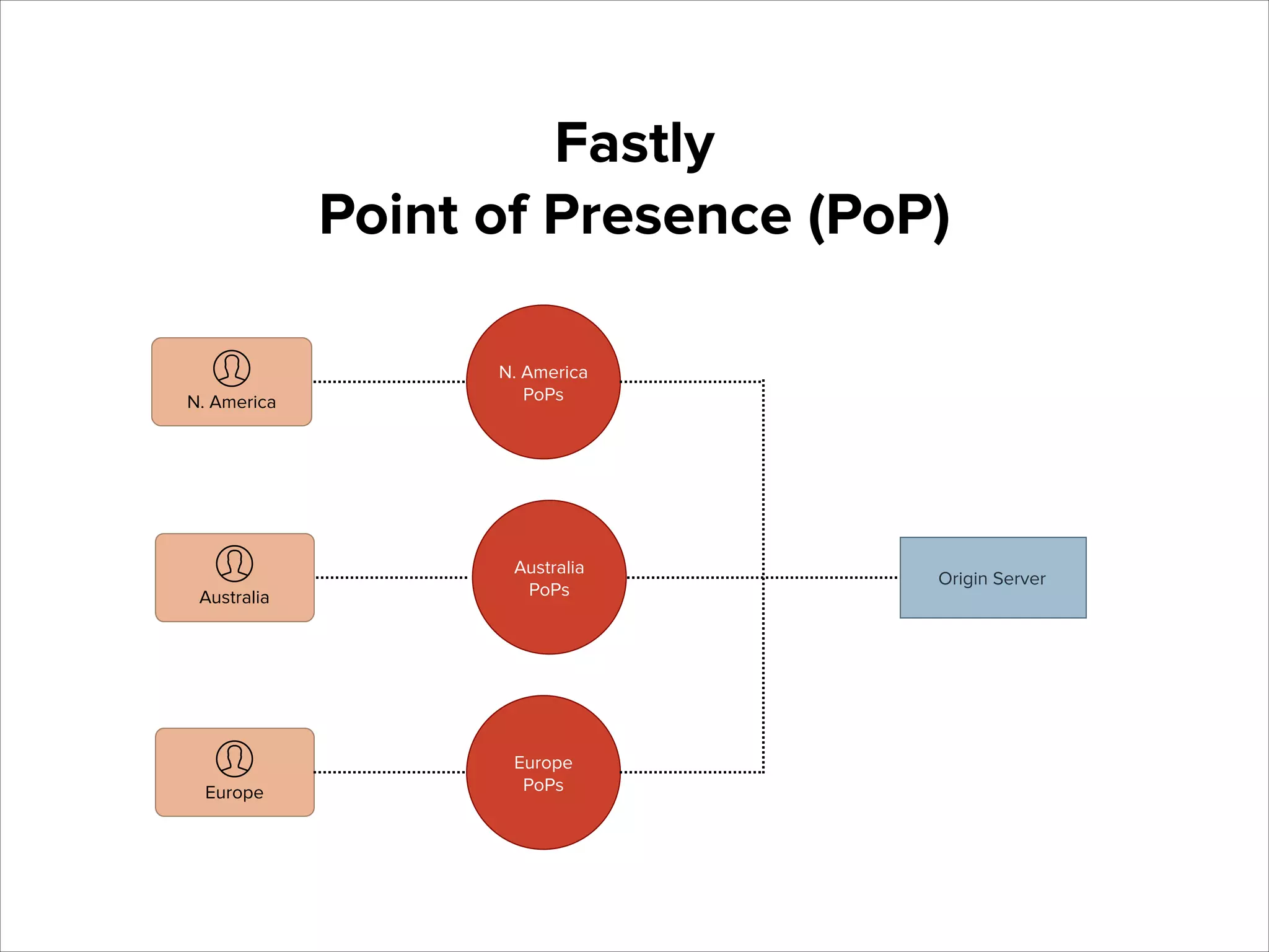 Fastly
Point of Presence (PoP)
N. America

Australia

Europe

N. America
PoPs

Australia
PoPs

Europe
PoPs

Origin Server

 