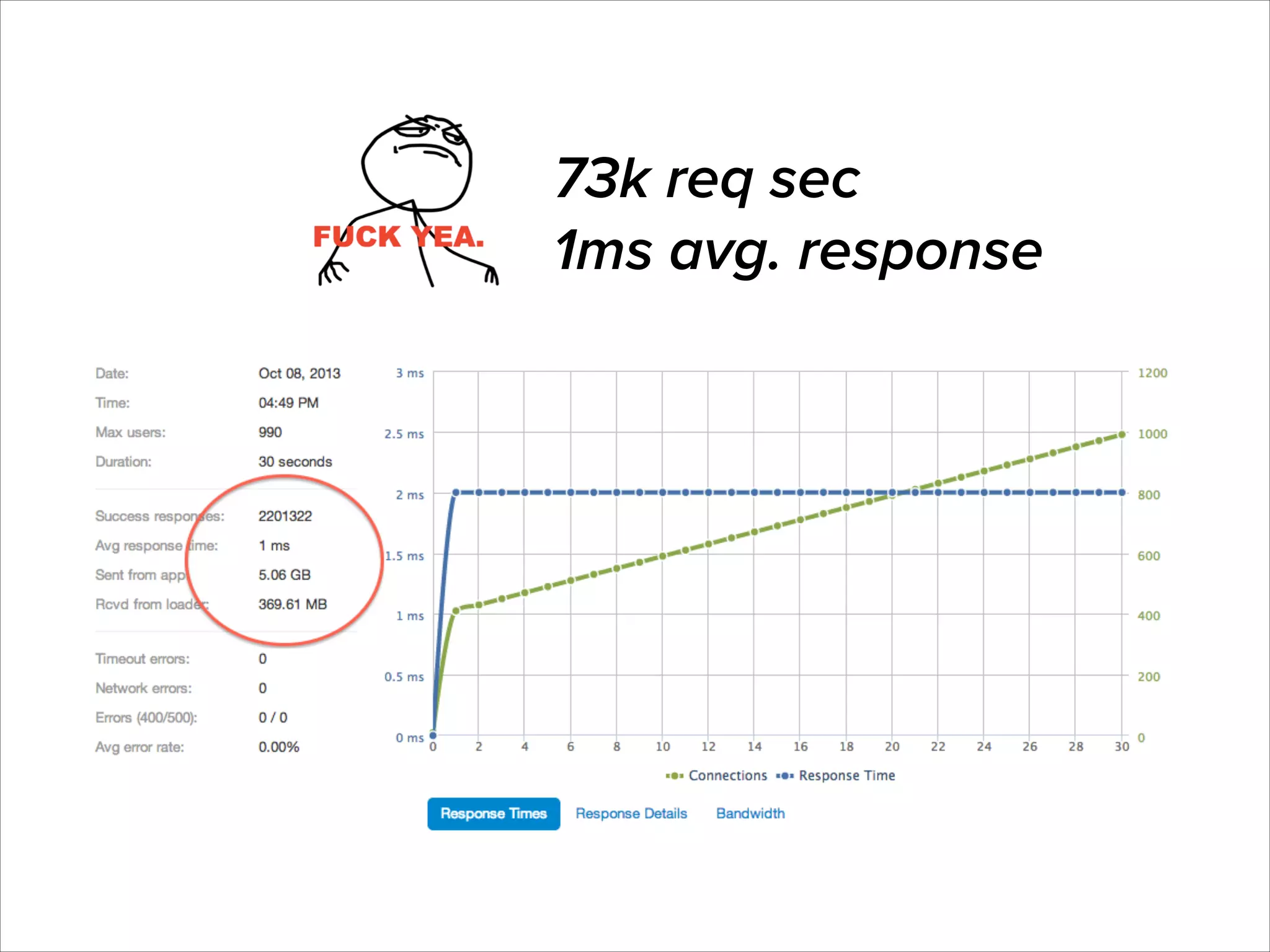 73k req sec
1ms avg. response

 