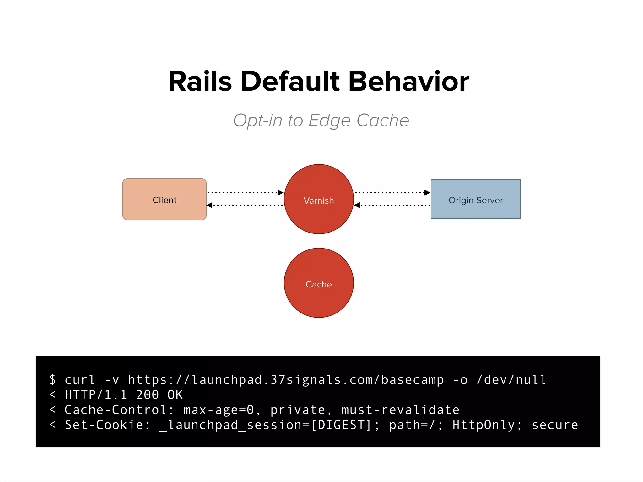 Rails Default Behavior
Opt-in to Edge Cache

Client

Varnish

Origin Server

Cache

$
<
<
<

curl -v https://launchpad.37signals.com/basecamp -o /dev/null
HTTP/1.1 200 OK
Cache-Control: max-age=0, private, must-revalidate
Set-Cookie: _launchpad_session=[DIGEST]; path=/; HttpOnly; secure

 