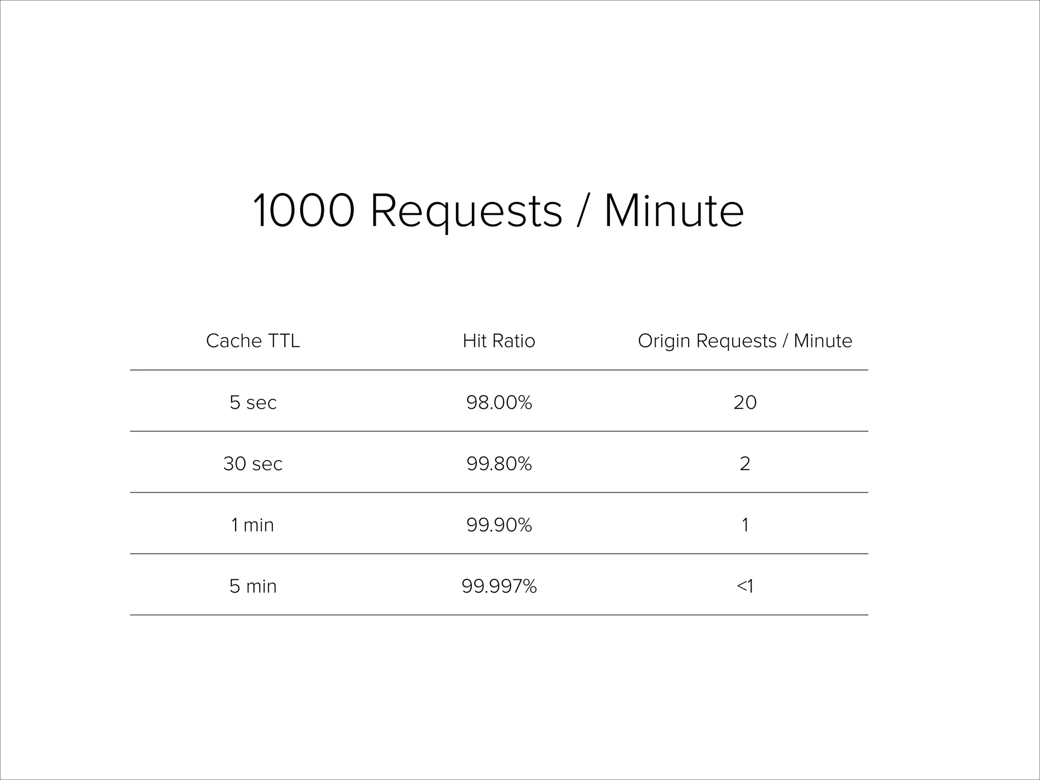 1000 Requests / Minute
Cache TTL

Hit Ratio

Origin Requests / Minute

5 sec

98.00%

20

30 sec

99.80%

2

1 min

99.90%

1

5 min

99.997%

<1

 