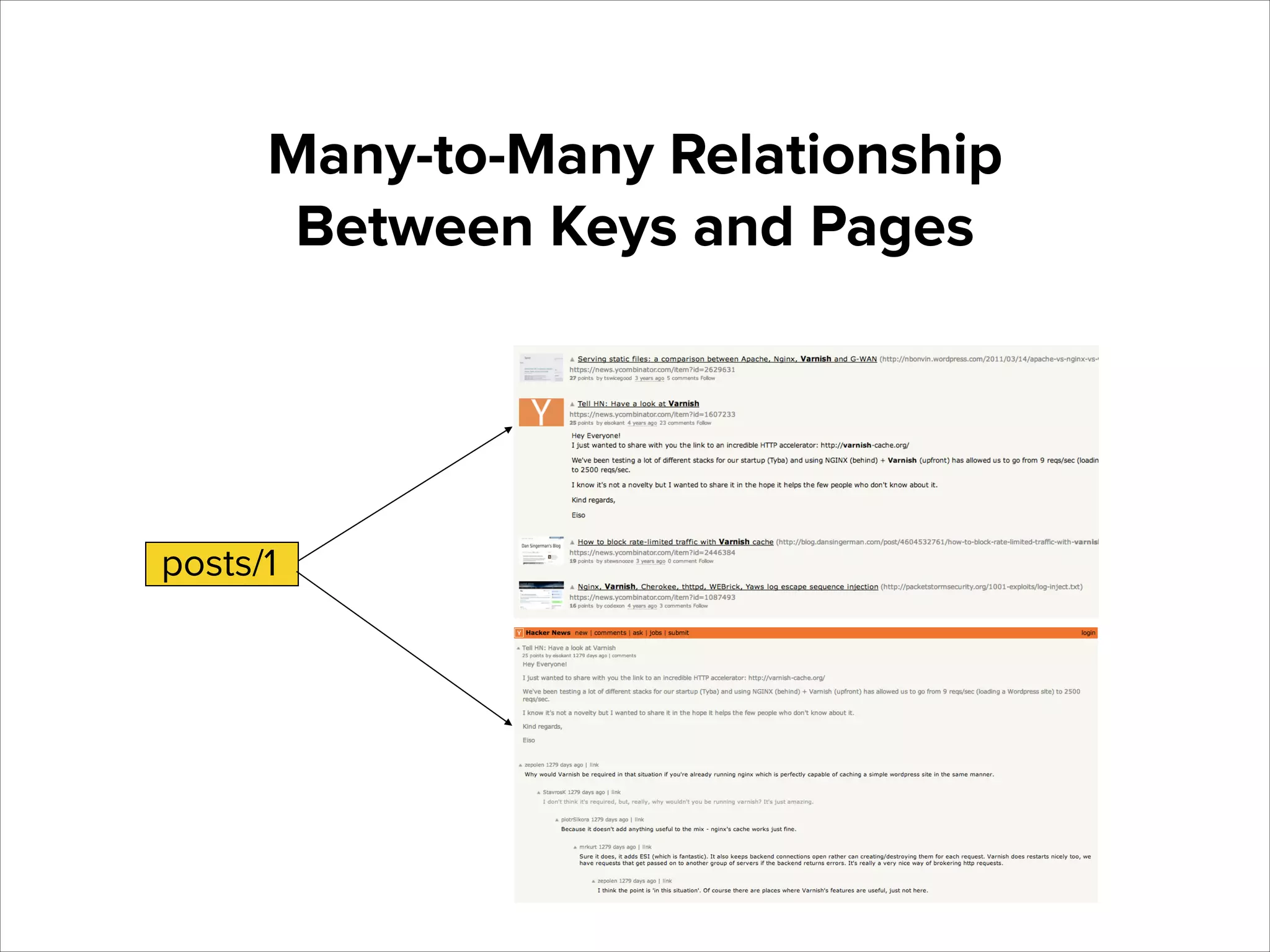 Many-to-Many Relationship
Between Keys and Pages

posts/1

 