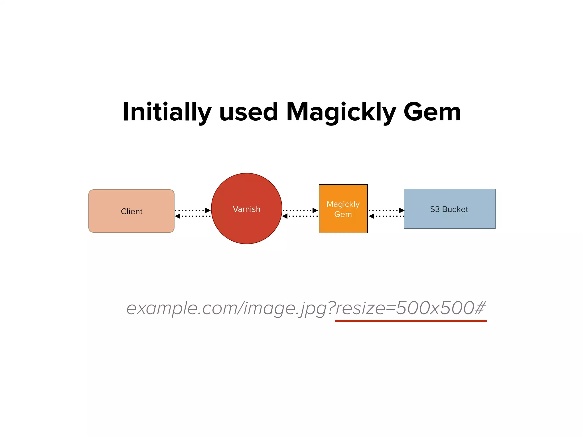 Initially used Magickly Gem

Client

Varnish

Magickly
Gem

S3 Bucket

example.com/image.jpg?resize=500x500#

 