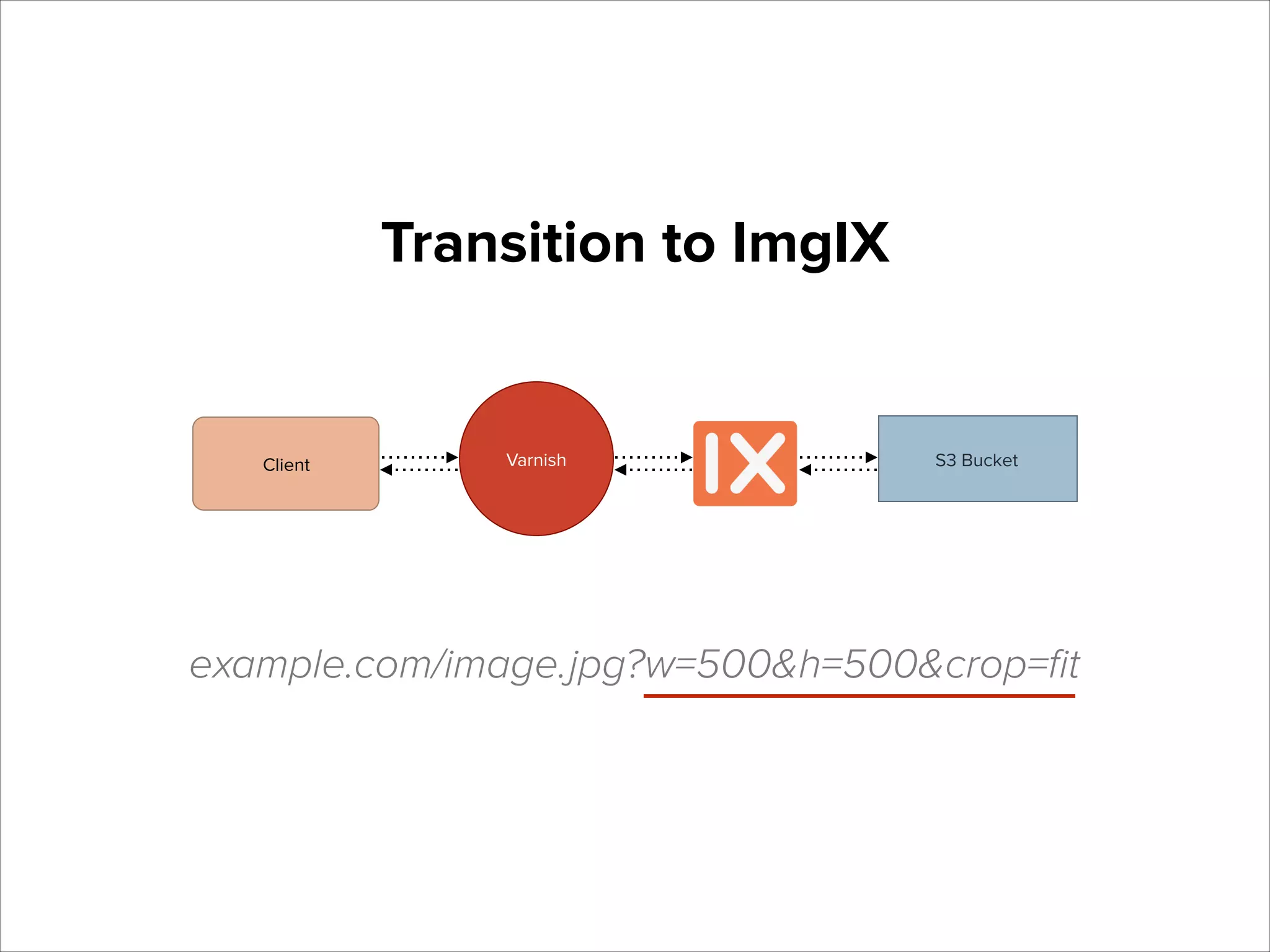 Transition to ImgIX

Client

Varnish

S3 Bucket

example.com/image.jpg?w=500&h=500&crop=ﬁt

 
