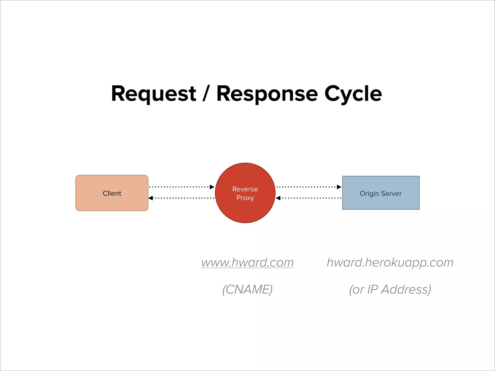 Request / Response Cycle

Client

Reverse
Proxy

Origin Server

www.hward.com

hward.herokuapp.com

(CNAME)

(or IP Address)

 