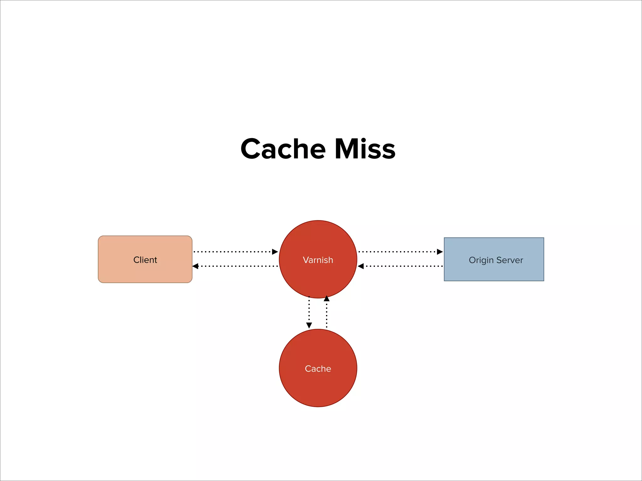 Cache Miss

Client

Varnish

Cache

Origin Server

 