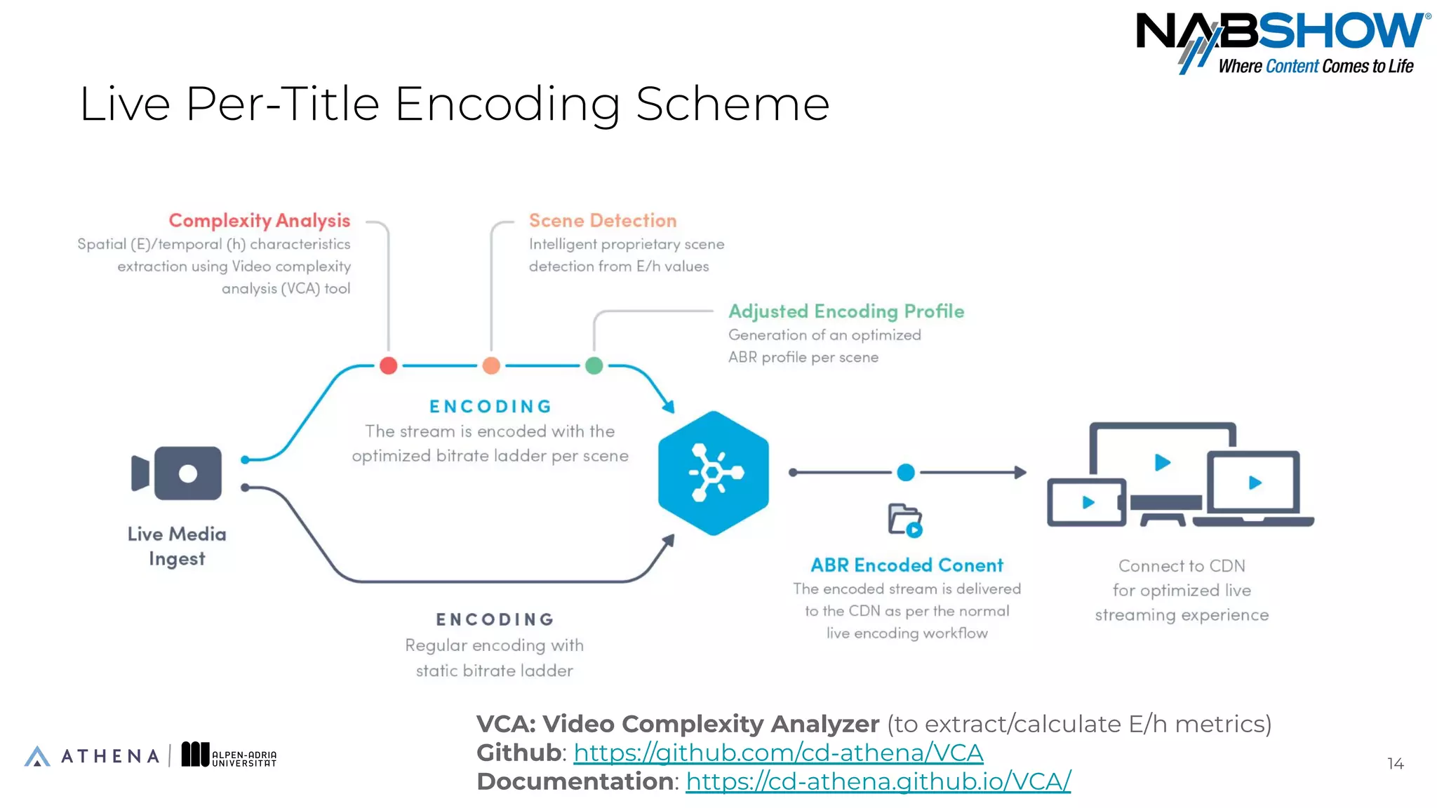 Live Per-Title Encoding Scheme
14
14
VCA: Video Complexity Analyzer (to extract/calculate E/h metrics)
Github: https://github.com/cd-athena/VCA
Documentation: https://cd-athena.github.io/VCA/
 