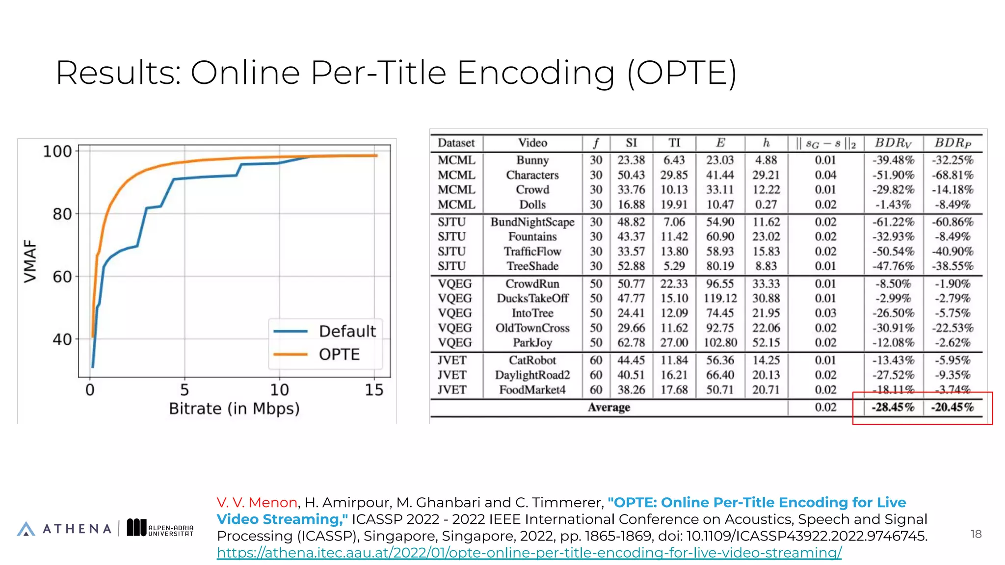 Results: Online Per-Title Encoding (OPTE)
18
18
V. V. Menon, H. Amirpour, M. Ghanbari and C. Timmerer, "OPTE: Online Per-Title Encoding for Live
Video Streaming," ICASSP 2022 - 2022 IEEE International Conference on Acoustics, Speech and Signal
Processing (ICASSP), Singapore, Singapore, 2022, pp. 1865-1869, doi: 10.1109/ICASSP43922.2022.9746745.
https://athena.itec.aau.at/2022/01/opte-online-per-title-encoding-for-live-video-streaming/
 
