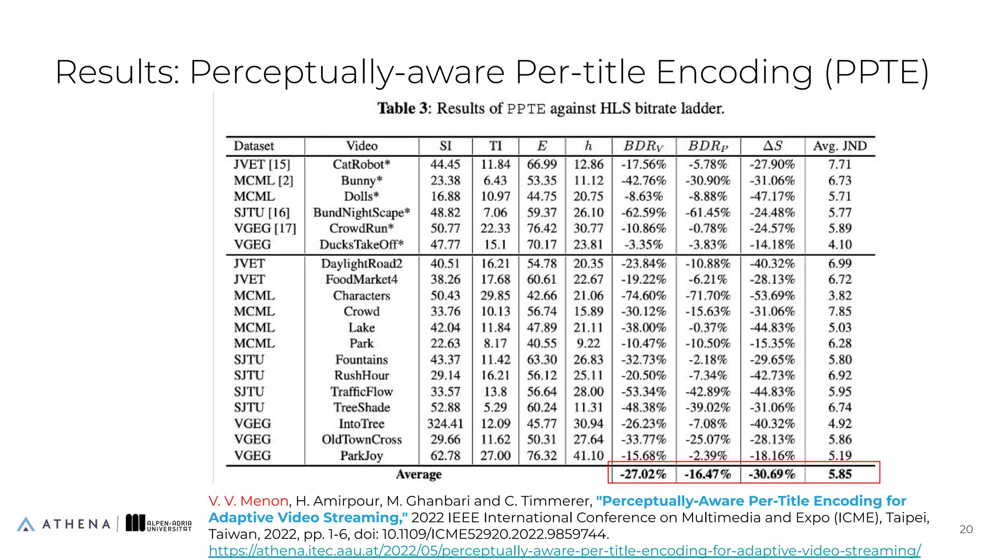 Results: Perceptually-aware Per-title Encoding (PPTE)
20
20
V. V. Menon, H. Amirpour, M. Ghanbari and C. Timmerer, "Perceptually-Aware Per-Title Encoding for
Adaptive Video Streaming," 2022 IEEE International Conference on Multimedia and Expo (ICME), Taipei,
Taiwan, 2022, pp. 1-6, doi: 10.1109/ICME52920.2022.9859744.
https://athena.itec.aau.at/2022/05/perceptually-aware-per-title-encoding-for-adaptive-video-streaming/
 