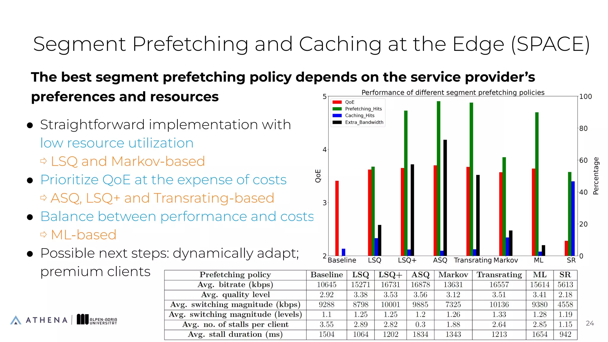The best segment prefetching policy depends on the service provider’s
preferences and resources
● Straightforward implementation with
low resource utilization
⇨ LSQ and Markov-based
● Prioritize QoE at the expense of costs
⇨ ASQ, LSQ+ and Transrating-based
● Balance between performance and costs
⇨ ML-based
● Possible next steps: dynamically adapt;
premium clients
Segment Prefetching and Caching at the Edge (SPACE)
24
24
 