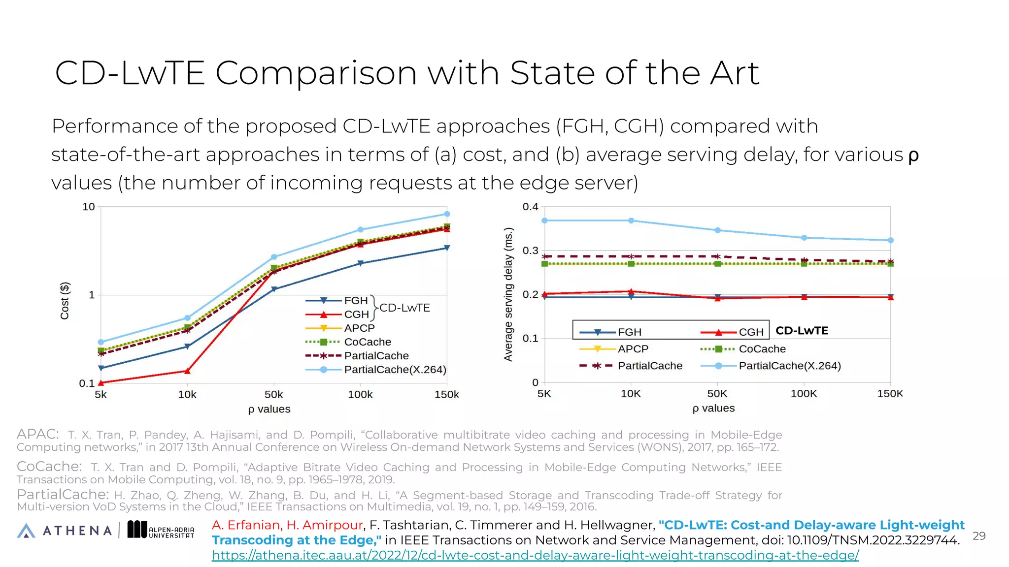 Performance of the proposed CD-LwTE approaches (FGH, CGH) compared with
state-of-the-art approaches in terms of (a) cost, and (b) average serving delay, for various ρ
values (the number of incoming requests at the edge server)
CD-LwTE Comparison with State of the Art
29
29
APAC: T. X. Tran, P. Pandey, A. Hajisami, and D. Pompili, “Collaborative multibitrate video caching and processing in Mobile-Edge
Computing networks,” in 2017 13th Annual Conference on Wireless On-demand Network Systems and Services (WONS), 2017, pp. 165–172.
CoCache: T. X. Tran and D. Pompili, “Adaptive Bitrate Video Caching and Processing in Mobile-Edge Computing Networks,” IEEE
Transactions on Mobile Computing, vol. 18, no. 9, pp. 1965–1978, 2019.
PartialCache: H. Zhao, Q. Zheng, W. Zhang, B. Du, and H. Li, “A Segment-based Storage and Transcoding Trade-off Strategy for
Multi-version VoD Systems in the Cloud,” IEEE Transactions on Multimedia, vol. 19, no. 1, pp. 149–159, 2016.
A. Erfanian, H. Amirpour, F. Tashtarian, C. Timmerer and H. Hellwagner, "CD-LwTE: Cost-and Delay-aware Light-weight
Transcoding at the Edge," in IEEE Transactions on Network and Service Management, doi: 10.1109/TNSM.2022.3229744.
https://athena.itec.aau.at/2022/12/cd-lwte-cost-and-delay-aware-light-weight-transcoding-at-the-edge/
CD-LwTE
CD-LwTE
 