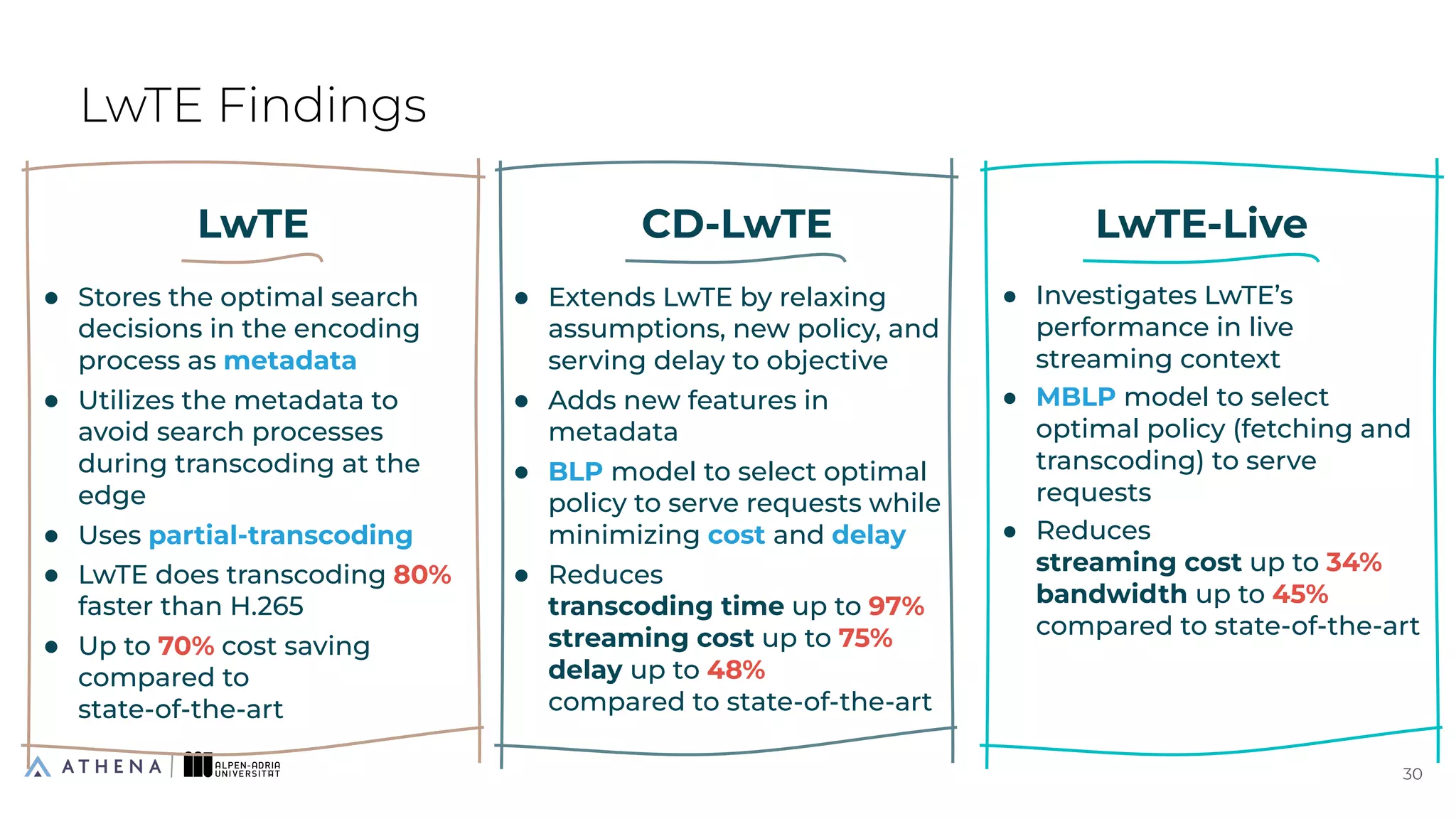 LwTE Findings
30
30
● Stores the optimal search
decisions in the encoding
process as metadata
● Utilizes the metadata to
avoid search processes
during transcoding at the
edge
● Uses partial-transcoding
● LwTE does transcoding 80%
faster than H.265
● Up to 70% cost saving
compared to
state-of-the-art
LwTE
● Extends LwTE by relaxing
assumptions, new policy, and
serving delay to objective
● Adds new features in
metadata
● BLP model to select optimal
policy to serve requests while
minimizing cost and delay
● Reduces
transcoding time up to 97%
streaming cost up to 75%
delay up to 48%
compared to state-of-the-art
CD-LwTE
● Investigates LwTE’s
performance in live
streaming context
● MBLP model to select
optimal policy (fetching and
transcoding) to serve
requests
● Reduces
streaming cost up to 34%
bandwidth up to 45%
compared to state-of-the-art
LwTE-Live
 