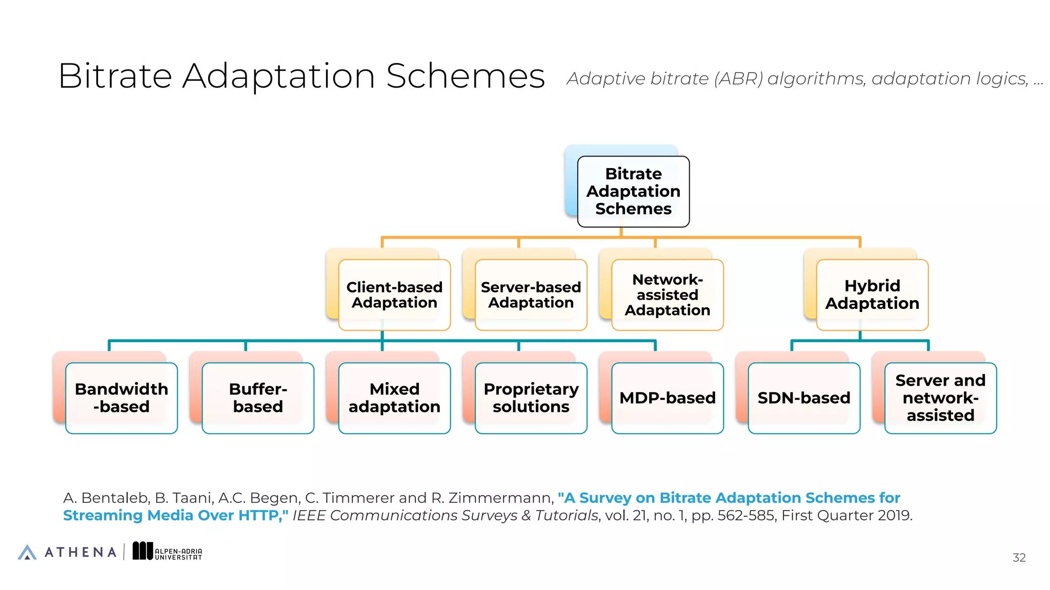 Bitrate Adaptation Schemes
Bitrate
Adaptation
Schemes
Client-based
Adaptation
Bandwidth
-based
Buffer-
based
Mixed
adaptation
Proprietary
solutions
MDP-based
Server-based
Adaptation
Network-
assisted
Adaptation
Hybrid
Adaptation
SDN-based
Server and
network-
assisted
A. Bentaleb, B. Taani, A.C. Begen, C. Timmerer and R. Zimmermann, "A Survey on Bitrate Adaptation Schemes for
Streaming Media Over HTTP," IEEE Communications Surveys & Tutorials, vol. 21, no. 1, pp. 562-585, First Quarter 2019.
32
32
Adaptive bitrate (ABR) algorithms, adaptation logics, ...
 