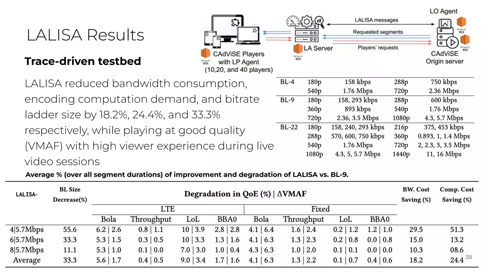 Trace-driven testbed
LALISA reduced bandwidth consumption,
encoding computation demand, and bitrate
ladder size by 18.2%, 24.4%, and 33.3%
respectively, while playing at good quality
(VMAF) with high viewer experience during live
video sessions
LALISA Results
38
38
Average % (over all segment durations) of improvement and degradation of LALISA vs. BL-9.
 