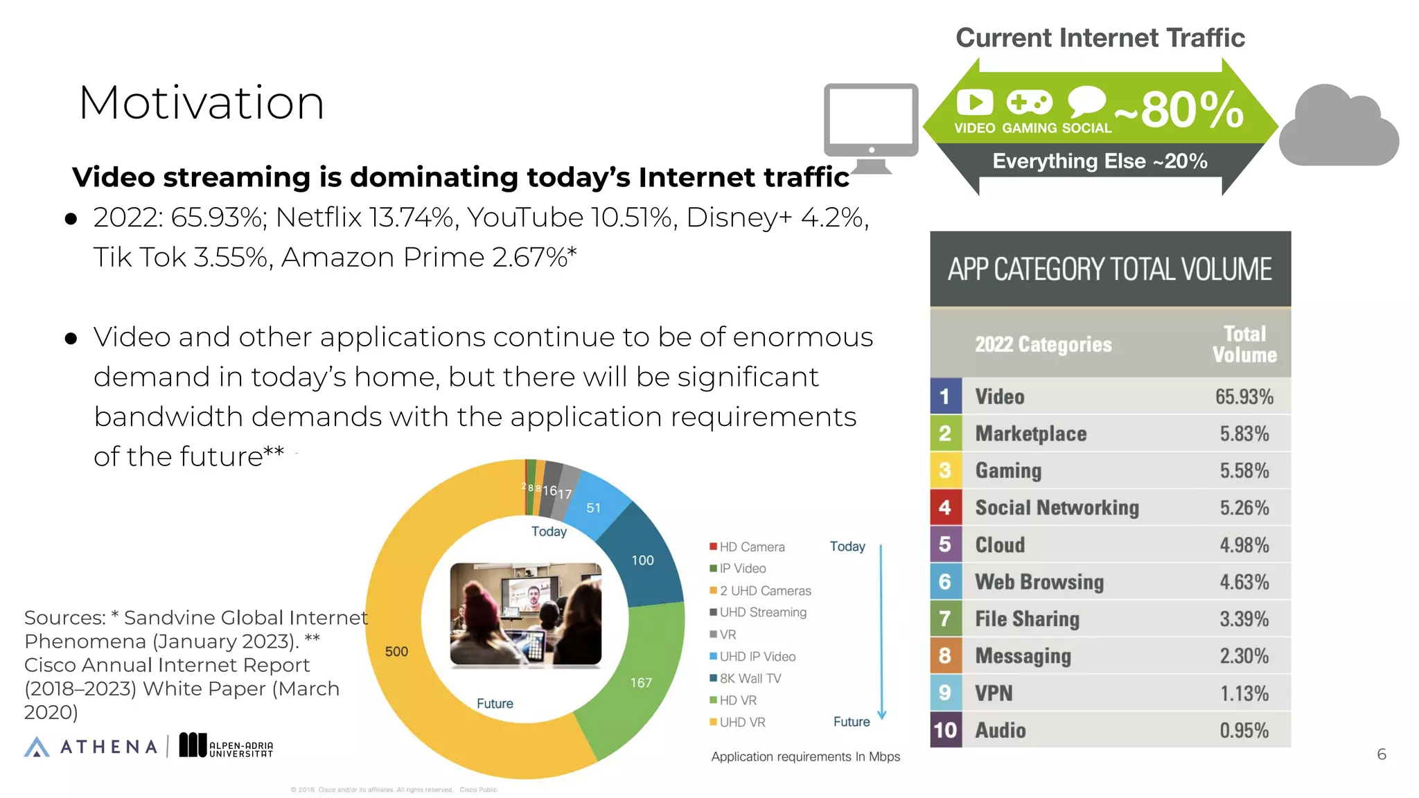 Motivation
Sources: * Sandvine Global Internet
Phenomena (January 2023). **
Cisco Annual Internet Report
(2018–2023) White Paper (March
2020)
6
6
Video streaming is dominating today’s Internet trafﬁc
● 2022: 65.93%; Netﬂix 13.74%, YouTube 10.51%, Disney+ 4.2%,
Tik Tok 3.55%, Amazon Prime 2.67%*
● Video and other applications continue to be of enormous
demand in today’s home, but there will be signiﬁcant
bandwidth demands with the application requirements
of the future**
 