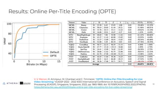Results: Online Per-Title Encoding (OPTE)
18
18
V. V. Menon, H. Amirpour, M. Ghanbari and C. Timmerer, "OPTE: Online Per-Title Encoding for Live
Video Streaming," ICASSP 2022 - 2022 IEEE International Conference on Acoustics, Speech and Signal
Processing (ICASSP), Singapore, Singapore, 2022, pp. 1865-1869, doi: 10.1109/ICASSP43922.2022.9746745.
https://athena.itec.aau.at/2022/01/opte-online-per-title-encoding-for-live-video-streaming/
 