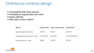 HTTP Analytics for 6M requests per second using ClickHouse | PPTX