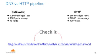 HTTP Analytics for 6M requests per second using ClickHouse | PPTX
