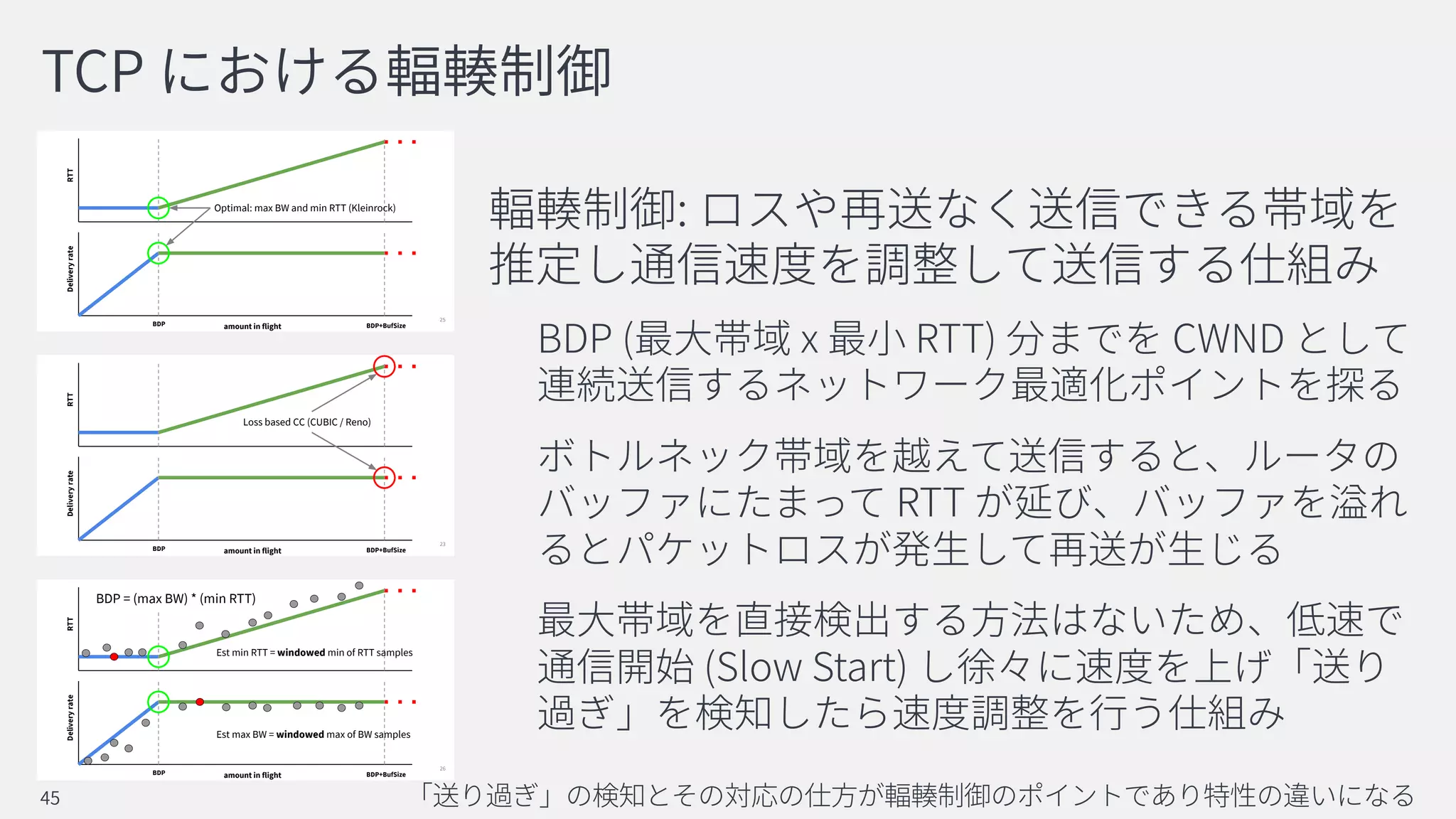 25
Deliveryrate
BDP BDP+BufSize
RTT
Optimal: max BW and min RTT (Kleinrock)
amount in flight
Optimal operating point
23
Deliveryrate
BDP BDP+BufSize
RTT
Loss based CC (CUBIC / Reno)
amount in flight
Loss based congestion control in deep buffers
BDP = (max BW) * (min RTT)
26
Deliveryrate
BDP BDP+BufSize
RTT
amount in flight
Est min RTT = windowed min of RTT samples
Est max BW = windowed max of BW samples
Estimating optimal point (max BW, min RTT)
 