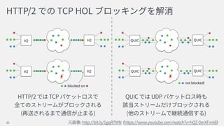 HTTP/2 TCP HOL
: http://bit.ly/1gqR7WN (https://www.youtube.com/watch?v=hQZ-0mXFmk8)52
H2 H2
H2 H2
HTTP/2 TCP  
 
( )
QUIC UDP  
 
( )
 