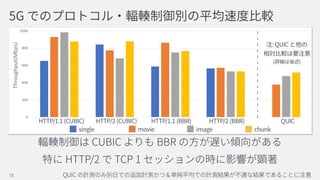 5G
CUBIC BBR
HTTP/2 TCP 1
QUIC73
HTTP/1.1 (CUBIC) HTTP/2 (CUBIC) HTTP/1.1 (BBR) HTTP/2 (BBR) QUIC
single movie image chunk
: QUIC  
 
( )
 