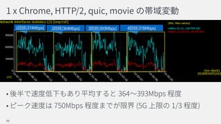 1 x Chrome, HTTP/2, quic, movie
364 393Mbps
750Mbps (5G 1/3 )
89
1 (374Mbps) 2 (364Mbps) 3 (393Mbps) 4 (378Mbps)
 