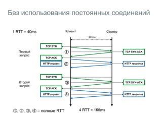 Без использования постоянных соединений 
Клиент Сервер 
20 ms 
① 
③ 
④ 
4 RTT = 160ms 
HTTP response 
TCP SYN 
TCP ACK 
HTTP request 
TCP SYN-ACK 
② 
HTTP response 
TCP SYN 
TCP ACK 
HTTP request 
TCP SYN-ACK 
1 RTT = 40ms 
Первый 
запрос 
Второй 
запрос 
샼, 샽, 샾, 샿 – полные RTT 
 