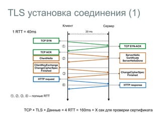 TLS установка соединения (1) 
Клиент Сервер 
20 ms 
샼 
ServerHello 
Certificate 
ServerHelloDone 
TCP SYN 
TCP ACK 
TCP SYN-ACK 
샽 
ClientHello 
1 RTT = 40ms 
ClientKeyExchange 
ChangeCipherSpec 
Finished ChangeCipherSpec 
샼, 샽, 샾, 샿 – полные RTT 
Finished 샾 
HTTP response 
HTTP request 
샿 
TCP + TLS + Данные = 4 RTT = 160ms + X сек для проверки сертификата 
 