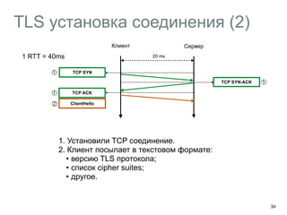 TLS установка соединения (2) 
34 
Клиент Сервер 
20 ms 
1 RTT = 40ms 
샼 
TCP SYN 
TCP ACK 
TCP SYN-ACK 
샽 ClientHello 
1. Установили TCP соединение. 
2. Клиент посылает в текстовом формате: 
• версию TLS протокола; 
• список cipher suites; 
• другое. 
샼 
샼 
 