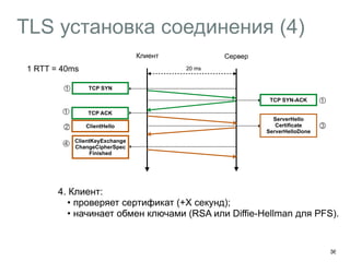 TLS установка соединения (4) 
36 
Клиент Сервер 
20 ms 
1 RTT = 40ms 
샼 
샼 
ServerHello 
Certificate 
ServerHelloDone 
TCP SYN 
TCP ACK 
TCP SYN-ACK 
ClientHello 
ClientKeyExchange 
ChangeCipherSpec 
Finished 
샾 
샿 
샼 
샽 
4. Клиент: 
• проверяет сертификат (+X секунд); 
• начинает обмен ключами (RSA или Diffie-Hellman для PFS). 
 
