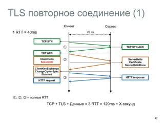 TLS повторное соединение (1) 
43 
Клиент Сервер 
20 ms 
샼 
ServerHello 
Certificate 
ServerHelloDone 
TCP SYN 
TCP ACK 
TCP SYN-ACK 
샽 
ClientHello 
SessionID 
ClientKeyExchange 
ChangeCipherSpec 
Finished 
샼, 샽, 샾 – полные RTT 
샾 HTTP response 
HTTP request 
TCP + TLS + Данные = 3 RTT = 120ms + X cекунд 
1 RTT = 40ms 
 