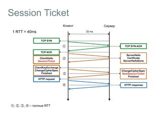 Session Ticket 
Клиент Сервер 
20 ms 
샼 
ServerHello 
Certificate 
ServerHelloDone 
TCP SYN 
TCP ACK 
TCP SYN-ACK 
샽 
ClientHello 
SessionTicket 
ClientKeyExchange 
ChangeCipherSpec 
Finished 
샼, 샽, 샾, 샿 – полные RTT 
ChangeCipherSpec 
NewSessionTicket 
Finished 
샾 
HTTP response 
HTTP request 
샿 
1 RTT = 40ms 
 