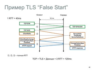 Пример TLS “False Start” 
48 
Клиент Сервер 
20 ms 
샼 
ServerHello 
Certificate 
ServerHelloDone 
TCP SYN 
TCP ACK 
TCP SYN-ACK 
샽 
ClientHello 
샼, 샽, 샾 – полные RTT 
샾 
ChangeCipherSpec 
HTTP response 
HTTP request 
TCP + TLS + Данные = 3 RTT = 120ms 
Finished 
ClientKeyExchange 
ChangeCipherSpec 
Finished 
1 RTT = 40ms 
 