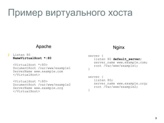 Пример виртуального хоста 
9 
Apache 
Listen 80 
NameVirtualHost *:80 
<VirtualHost *:80> 
DocumentRoot /var/www/example1 
ServerName www.example.com 
</VirtualHost> 
<VirtualHost *:80> 
DocumentRoot /var/www/example2 
ServerName www.example.org 
</VirtualHost> 
Nginx 
server { 
listen 80 default_server; 
server_name www.example.com; 
root /var/www/example1; 
} 
server { 
listen 80; 
server_name www.example.org; 
root /var/www/example2; 
} 
 